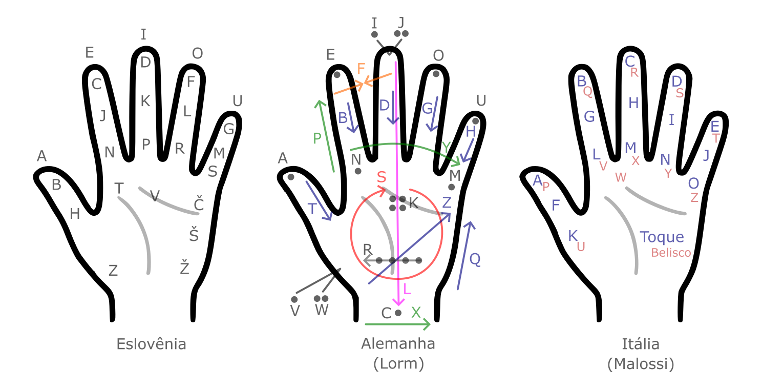 Diagrama da mão humana com 16 pontos numerados correspondentes ao alfabeto Malossi usado na luva.