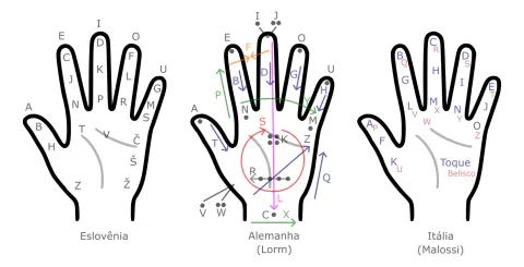 Diagrama da mão humana com 16 pontos numerados correspondentes ao alfabeto Malossi usado na luva.